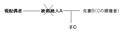 宅建過去問平成13年（2001年）問11の離婚後の子の相続権の解説図