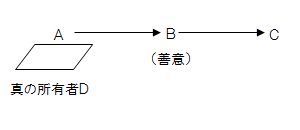 宅建過去問平成13年（2001年）問4の物権変動と無権利者の解説図