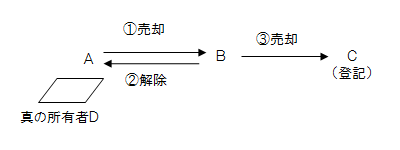 宅建過去問平成13年（2001年）問4の物権変動と解除後の解説図