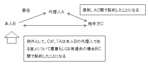 宅建過去問平成13年（2001年）問8の代理の顕名の解説図