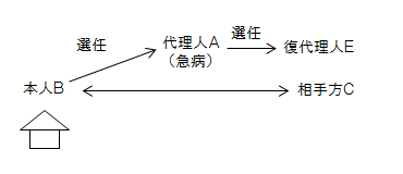 宅建過去問平成13年（2001年）問8の復代理の解説図