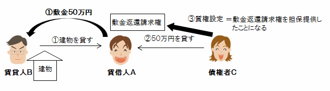 宅建過去問平成13年（2001年）問9の敷金返還請求権と質権の解説図