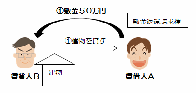 宅建過去問平成13年（2001年）問9の敷金の解説図