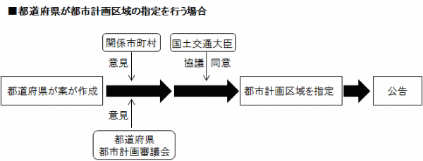 都市計画区域の指定の手続き