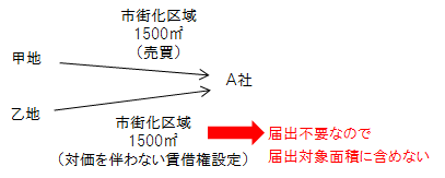 宅建過去問・平成27年問21-4の解説図：国土利用計画法