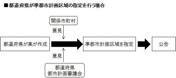 準都市計画区域の指定の手続き