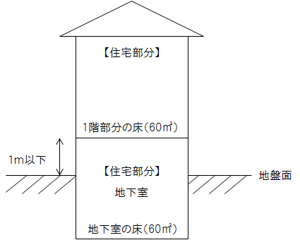 地下室は住宅部分の3分1のまで延べ面積不算入