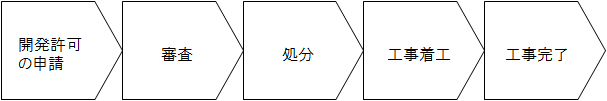 開発許可の手続きの流れ