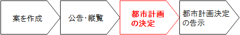 都市計画の決定の手続き③都市計画の決定