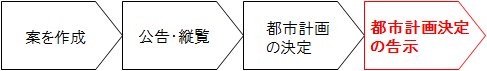 都市計画の決定の手続き④都市計画の告示