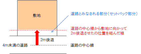 二項道路とセットバック