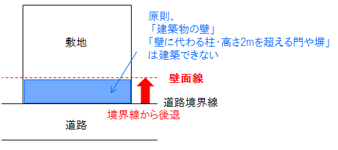 壁面線による建築制限