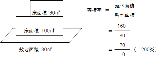 容積率