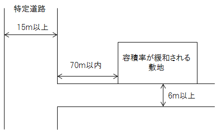 前面道路が特定道路に接続している場合の容積率の緩和