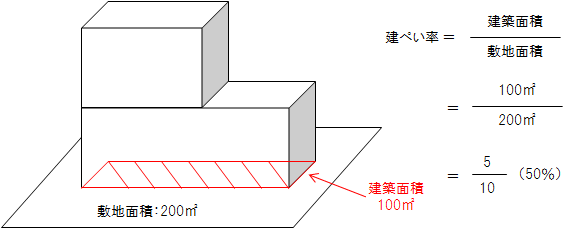 建ぺい率