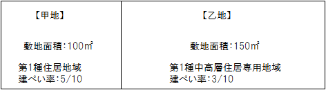 建ぺい率の計算：異なる用途地域にわたる場合