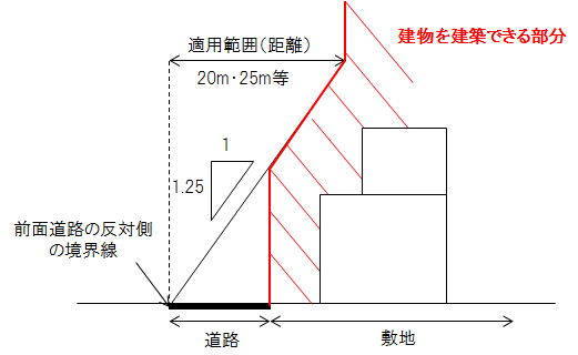 道路斜線制限