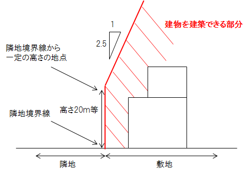 隣地斜線制限