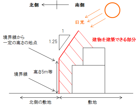 北側斜線制限