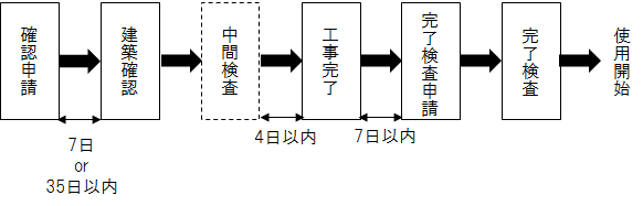 建築確認の流れ