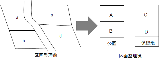 土地区画整理事業のイメージ図