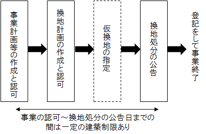 土地区画整理事業の流れ：土地区画整理法