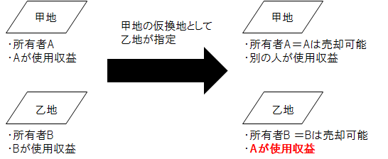 仮換地の指定の効果