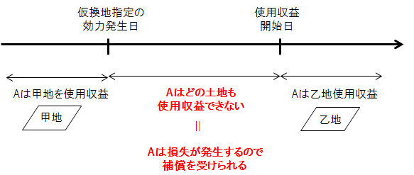 仮換地の指定の効力発生日と使用収益開始日