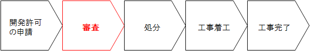 開発許可の手続きの流れ｜開発許可の審査
