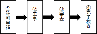 宅地造成工事の流れ