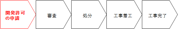 開発許可の手続きの流れ｜開発許可の申請