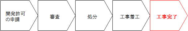 開発許可の手続きの流れ｜開発工事完了の公告