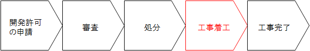 開発許可の手続きの流れ｜開発工事着工