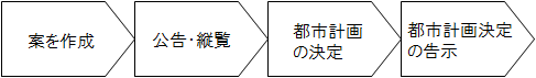 都市計画の決定の手続き