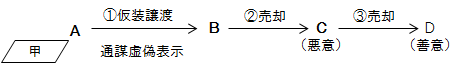 宅建過去問・平成27年問2-4 意思表示・虚偽表示の解説図