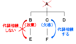 宅建過去問2017問9法定相続分