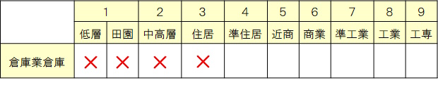 倉庫業の倉庫・用途制限.jpg