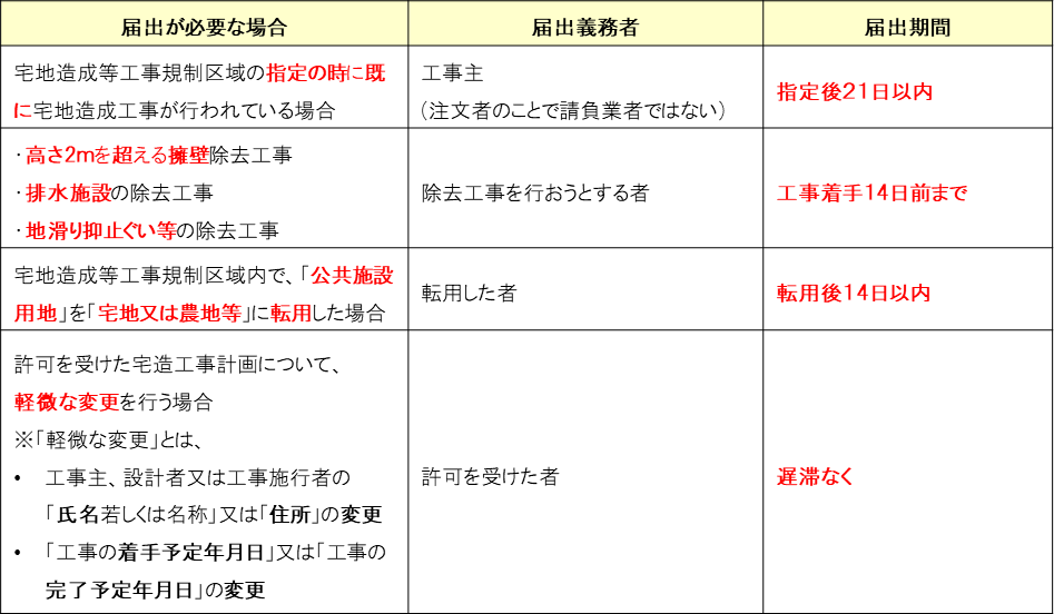 盛土規制法の宅造区域内の届出